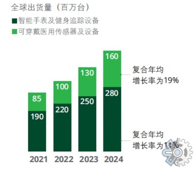 2022年中國智能穿戴市場調研報告 硬件研發現狀與趨勢分析