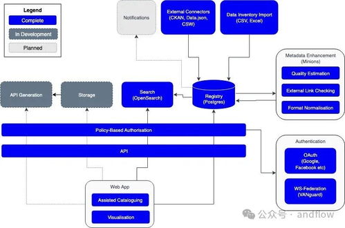 7個(gè)流行的開(kāi)源數(shù)據(jù)治理工具 賦能現(xiàn)代數(shù)據(jù)處理服務(wù)